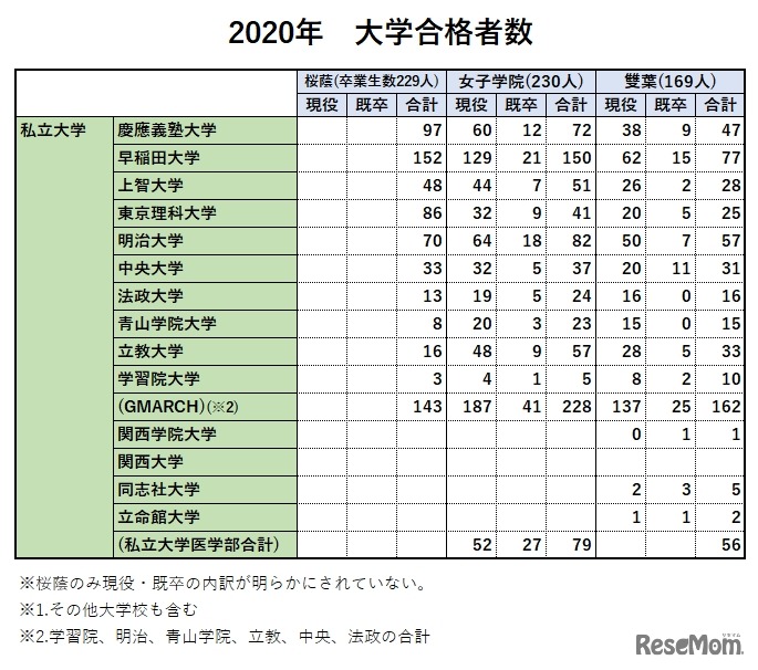 女子御三家の2020年大学合格実績（私立大）