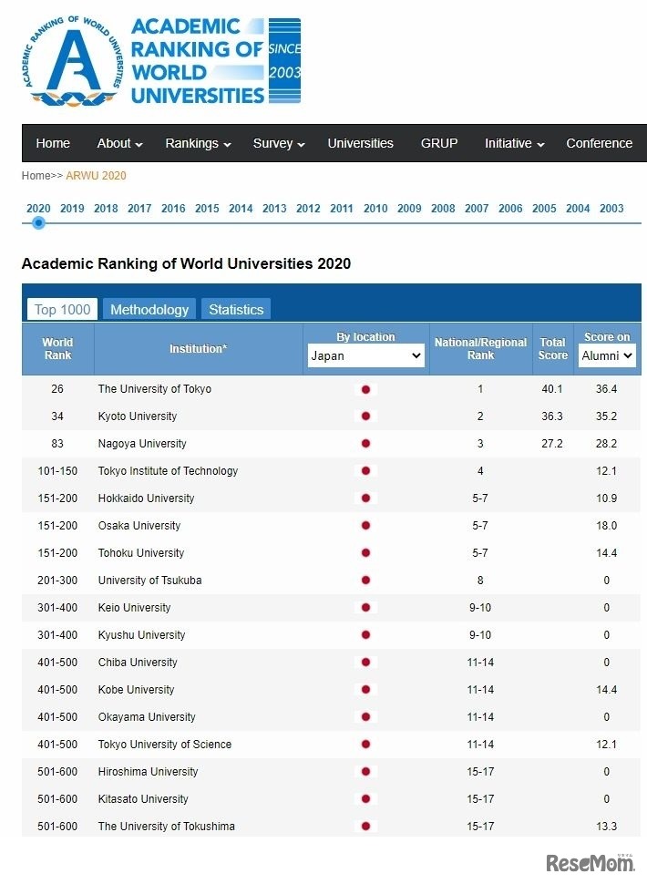 世界の大学 学術ランキング2020（日本）