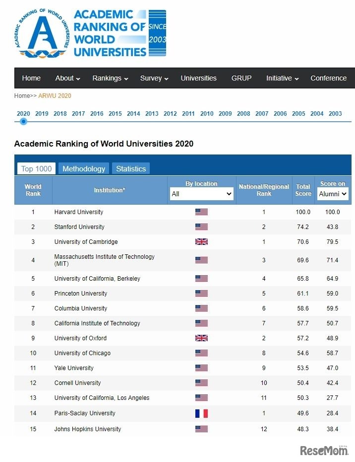 世界の大学 学術ランキング2020