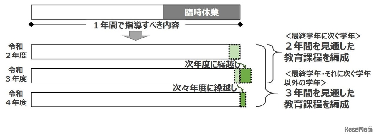 次年度以降を見通した教育課程編成