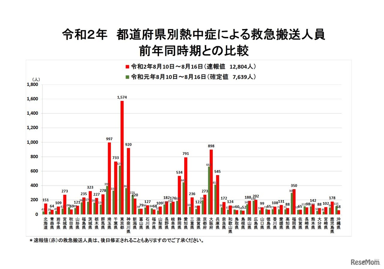 都道府県別熱中症による救急搬送人員（2020年8月10日～8月16日、前年同時期との比較）
