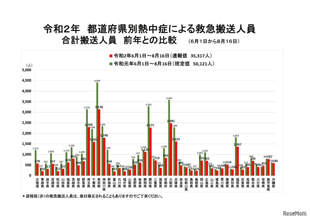 都道府県別熱中症による救急搬送人員合計搬送人員（2020年6月1日～8月16日、前年との比較）