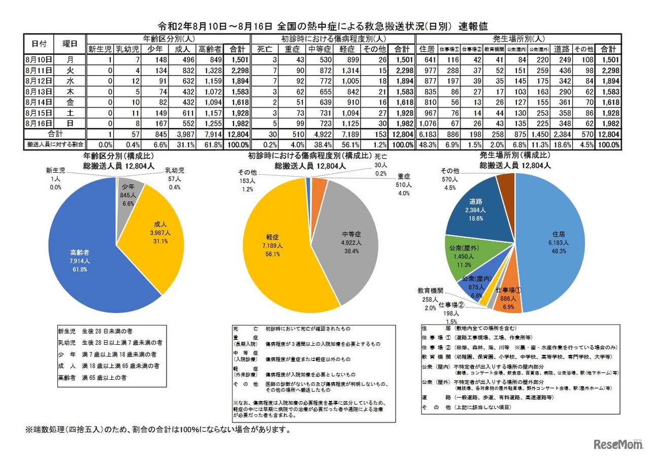 救急搬送状況別の速報値