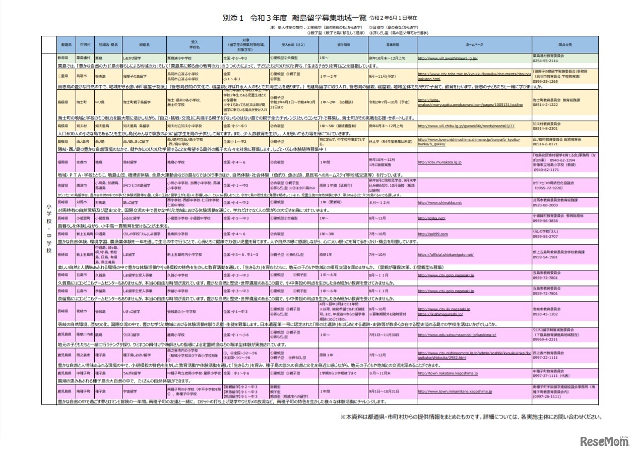 2021年度 離島留学募集地域一覧（2020年6月1日時点・一部）