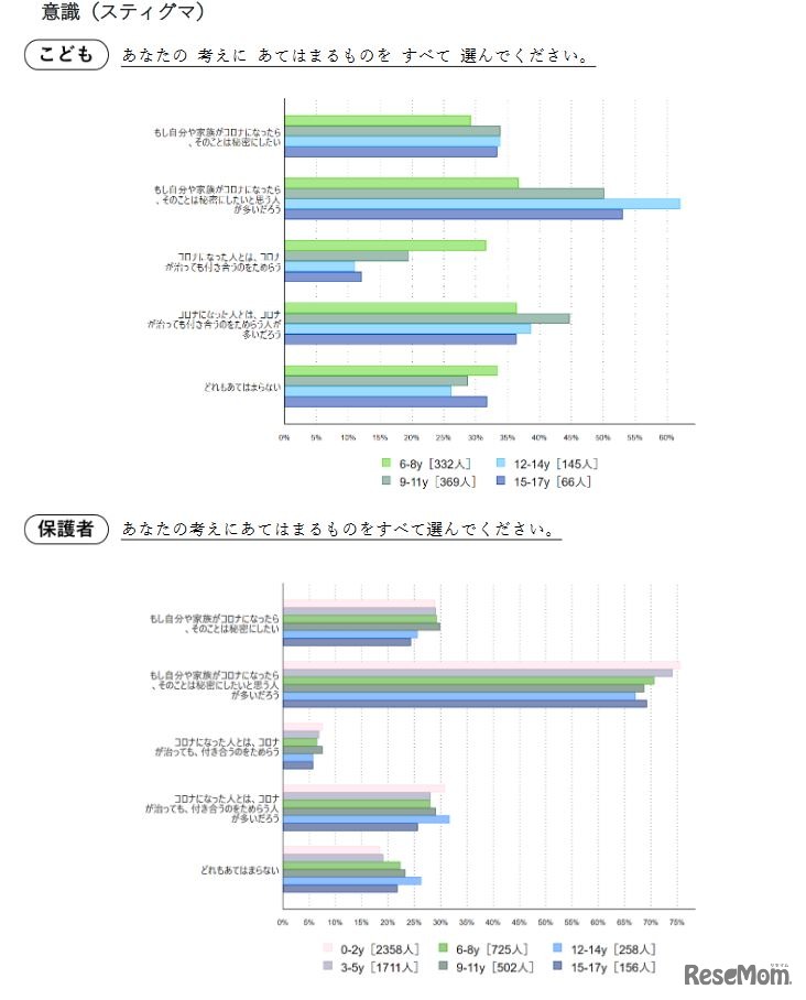 新型コロナウイルスに関する意識