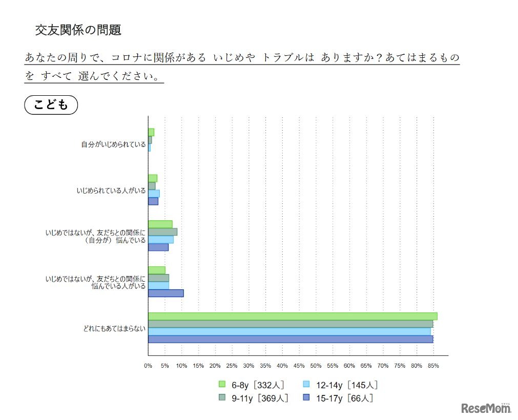 交友関係の問題