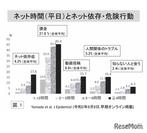 平日のネット利用時間とのネット依存、危険行動との関係