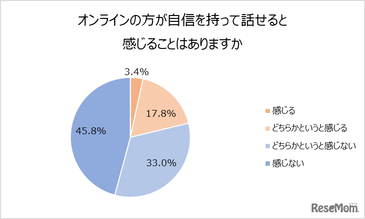 オンラインのほうが自信をもって話せると感じることがあるか