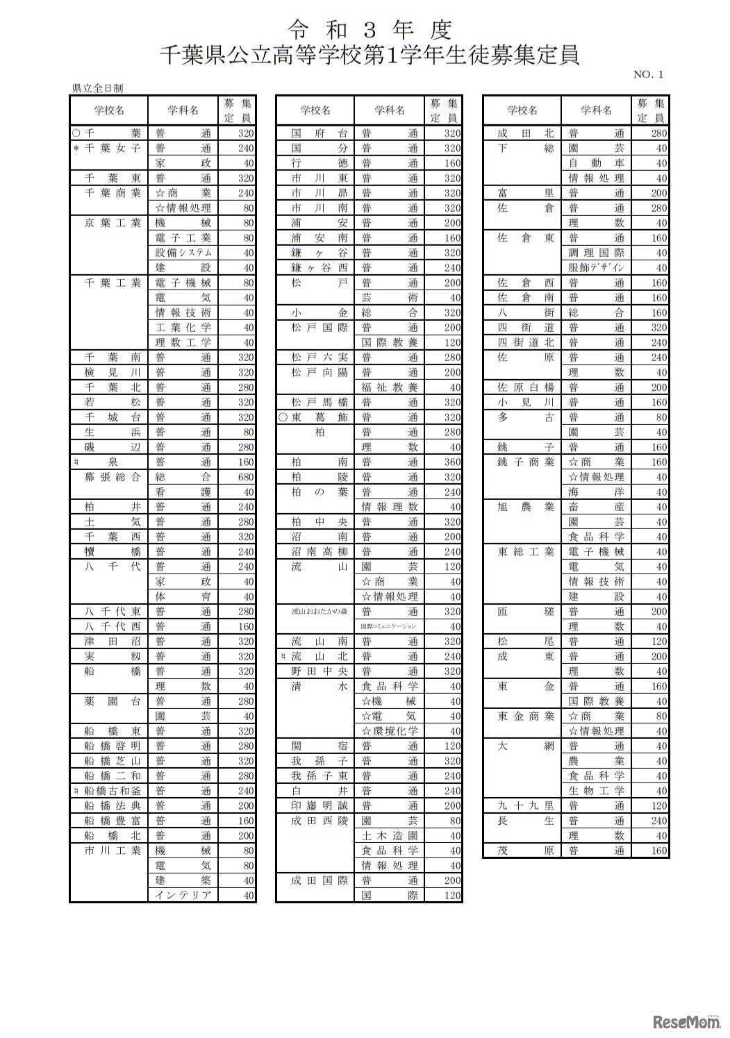 令和3年度千葉県公立高等学校第1学年生徒募集定員