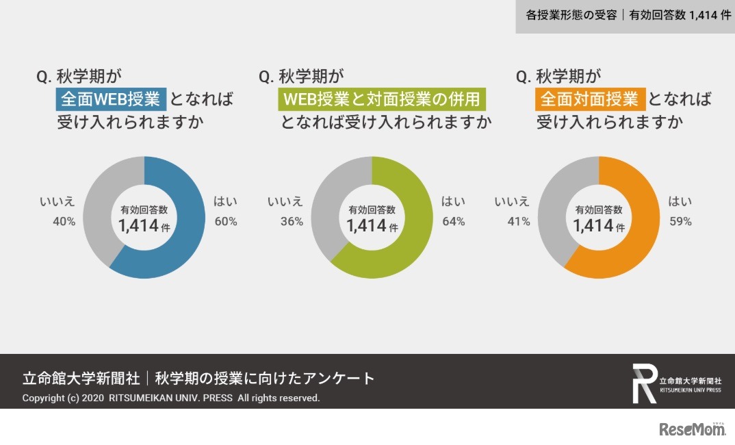 各授業形態の受容