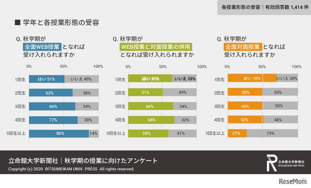 学年と各授業形態の受容
