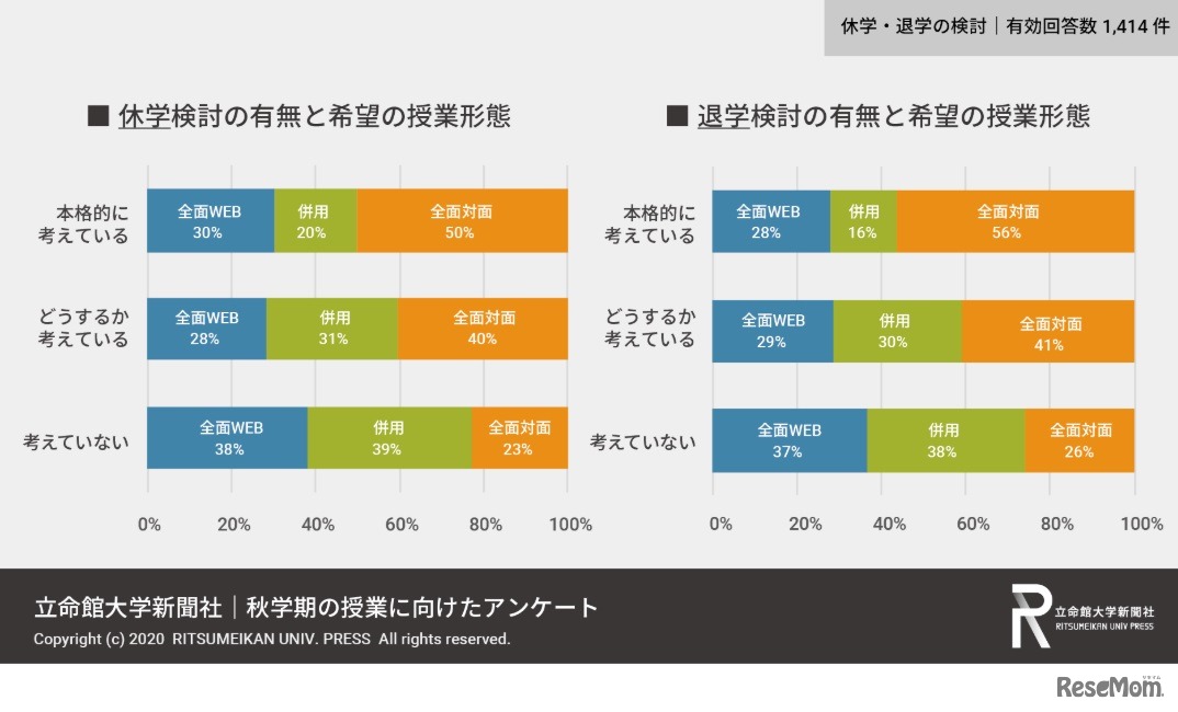 休学・退学検討の有無と希望する授業形態