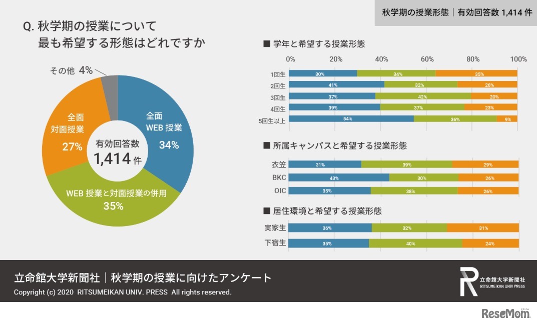 秋学期に希望する授業形態