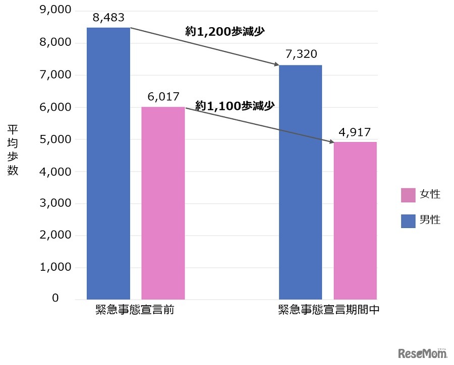 平均歩数の日時推移（性別ごと）