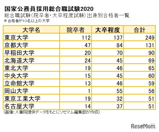 国家公務員採用総合職試験2020　総合職試験（院卒者・大卒程度試験）出身別合格者一覧　合格者が10名以上の大学（1/3）