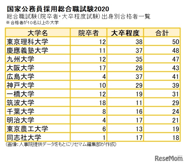 国家公務員採用総合職試験2020　総合職試験（院卒者・大卒程度試験）出身別合格者一覧　合格者が10名以上の大学（2/3）