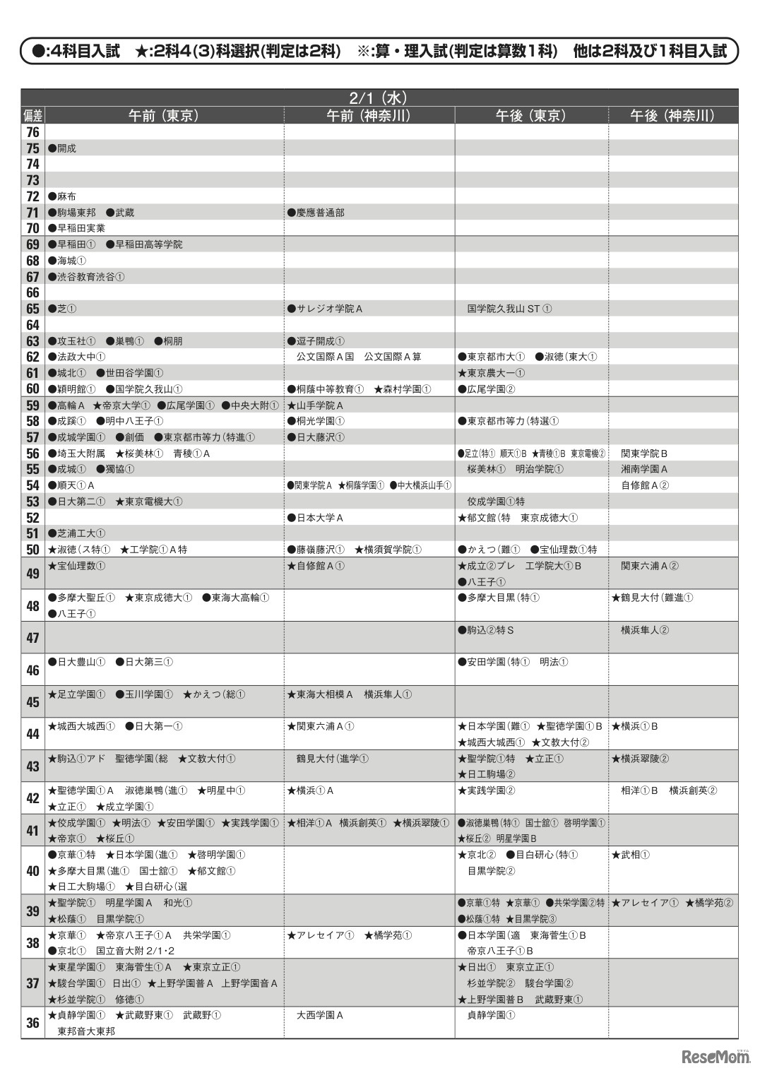 2012年結果偏差値男子（2月1日）