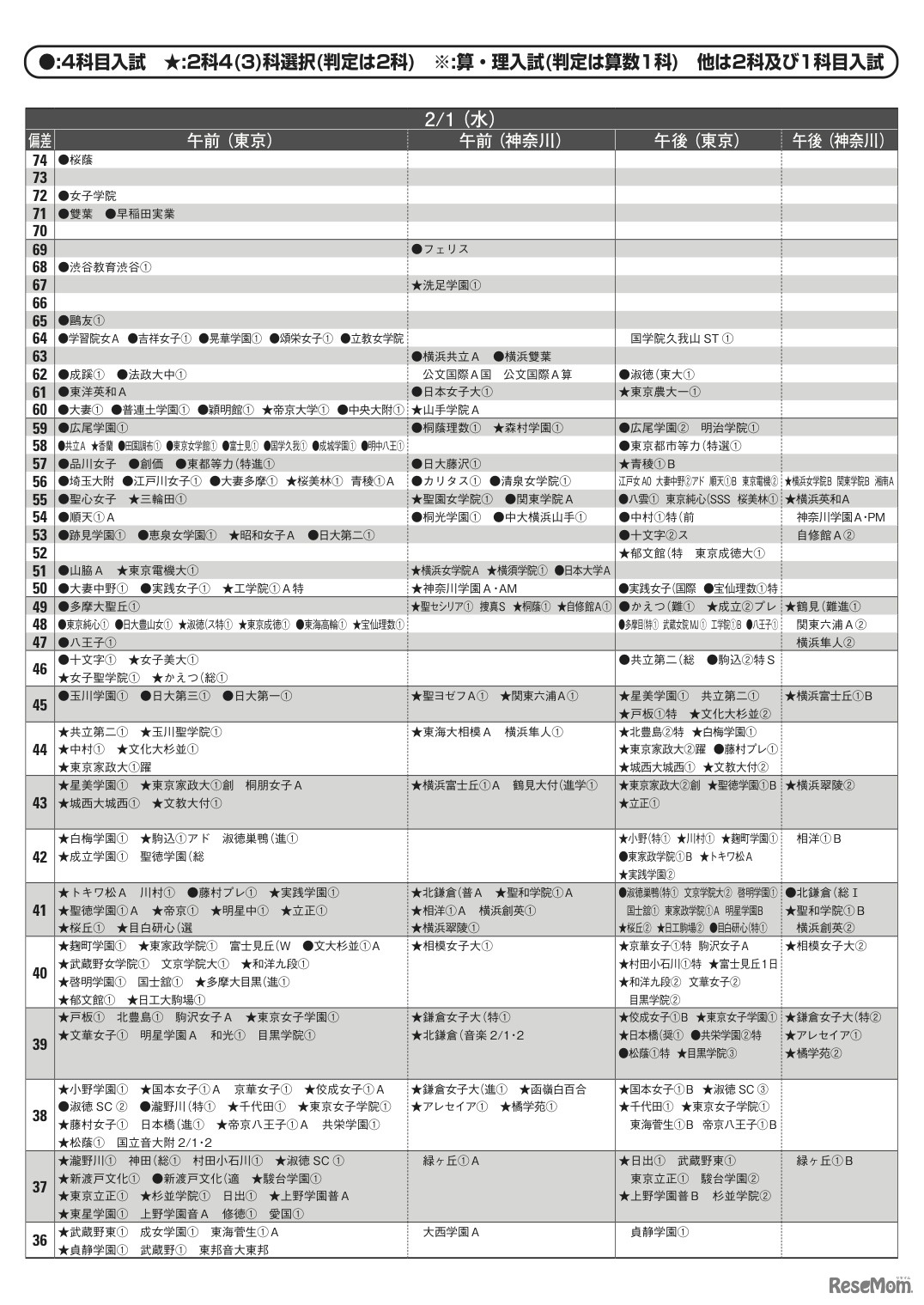 2012年結果偏差値女子（2月1日）