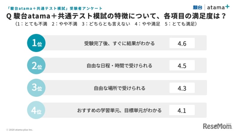 「駿台atama＋共通テスト模試」の特徴について各項目の満足度