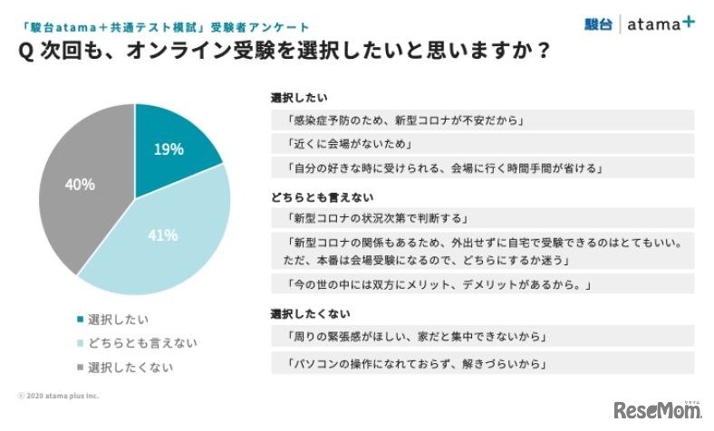 次回の模試で会場受験・オンライン受験が選択できる場合、オンライン受験を選択したいと思うか
