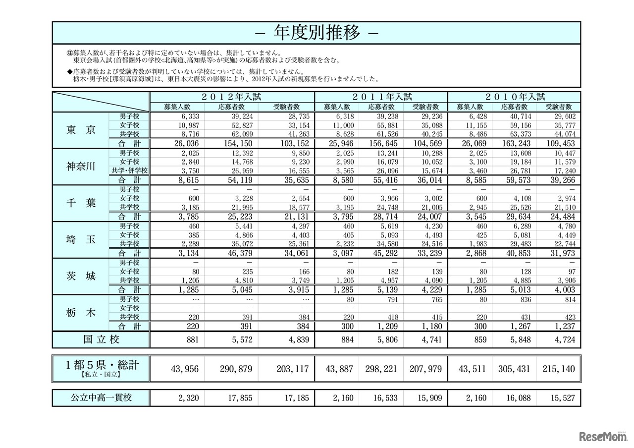 入試結果データ　年度別推移