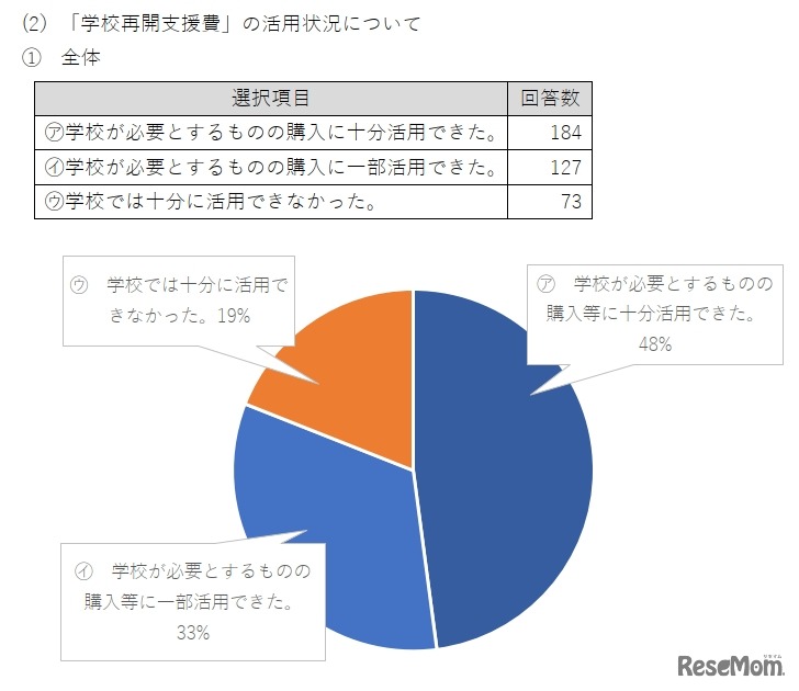 「学校再開支援費」の活用状況