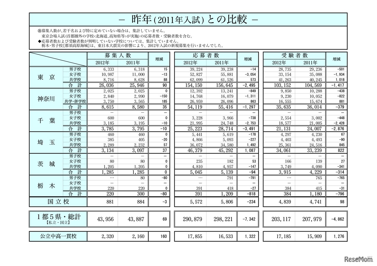 入試結果データ　昨年との比較