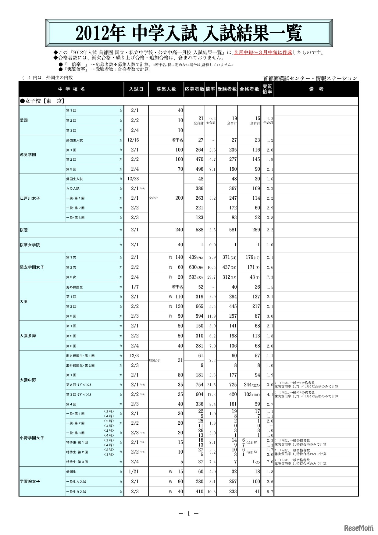 結果一覧（女子校）