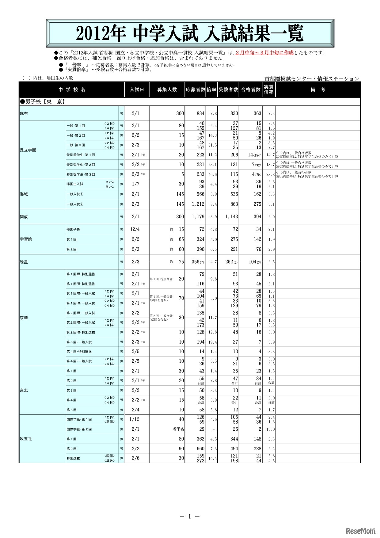 結果一覧（男子校）