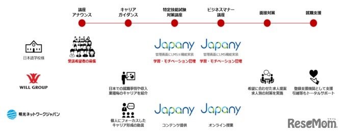 提携による教育から就職までの仕組み