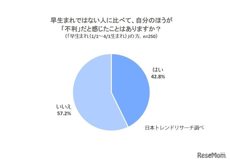 早生まれではない人に比べて、自分のほうが「不利」だと感じたことはあるか