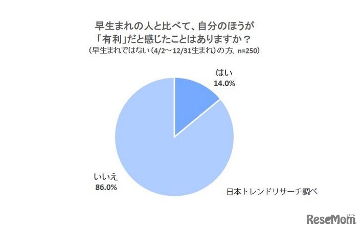 早生まれの人に比べて、自分のほうが「有利」だと感じたことはあるか