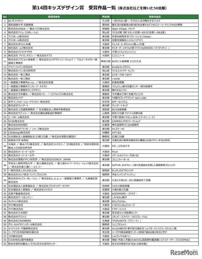第14回キッズデザイン賞 受賞作品一覧