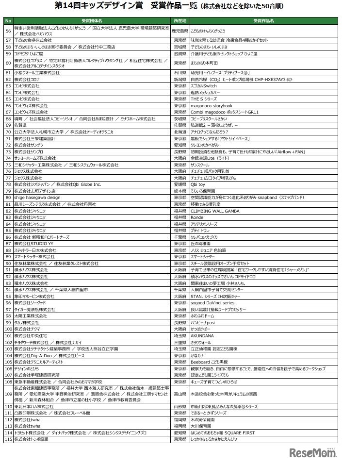 第14回キッズデザイン賞 受賞作品一覧