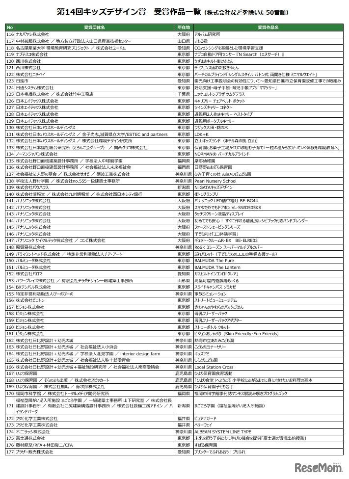 第14回キッズデザイン賞 受賞作品一覧