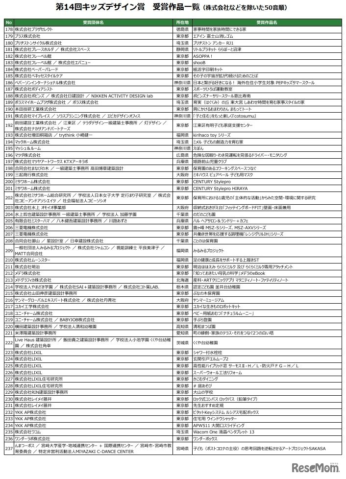 第14回キッズデザイン賞 受賞作品一覧