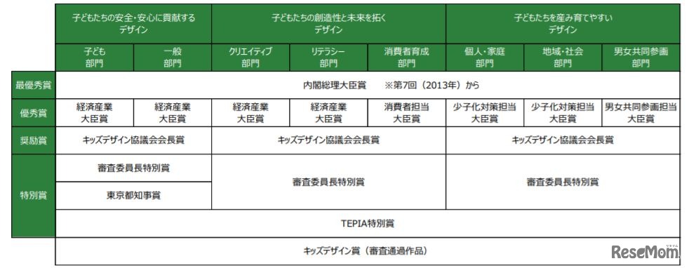 キッズデザイン賞の構成