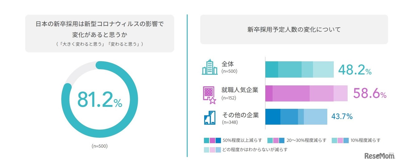 コロナウイルス感染拡大による新卒採用への影響