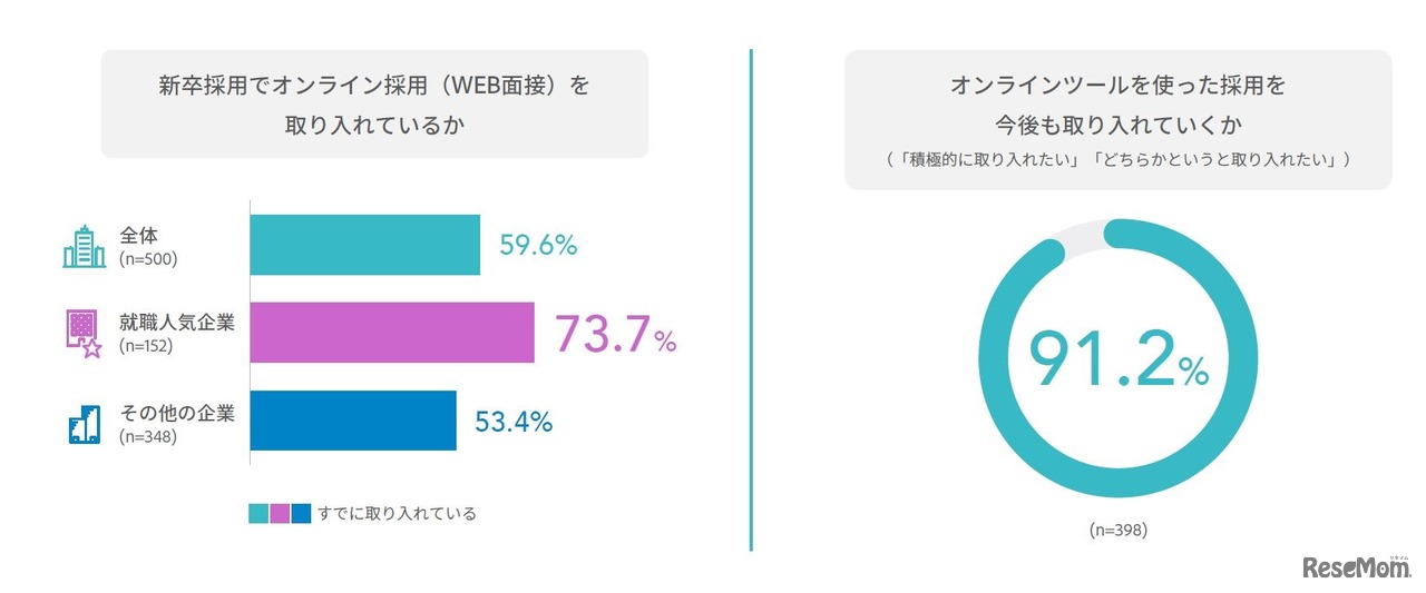 オンライン採用の実施
