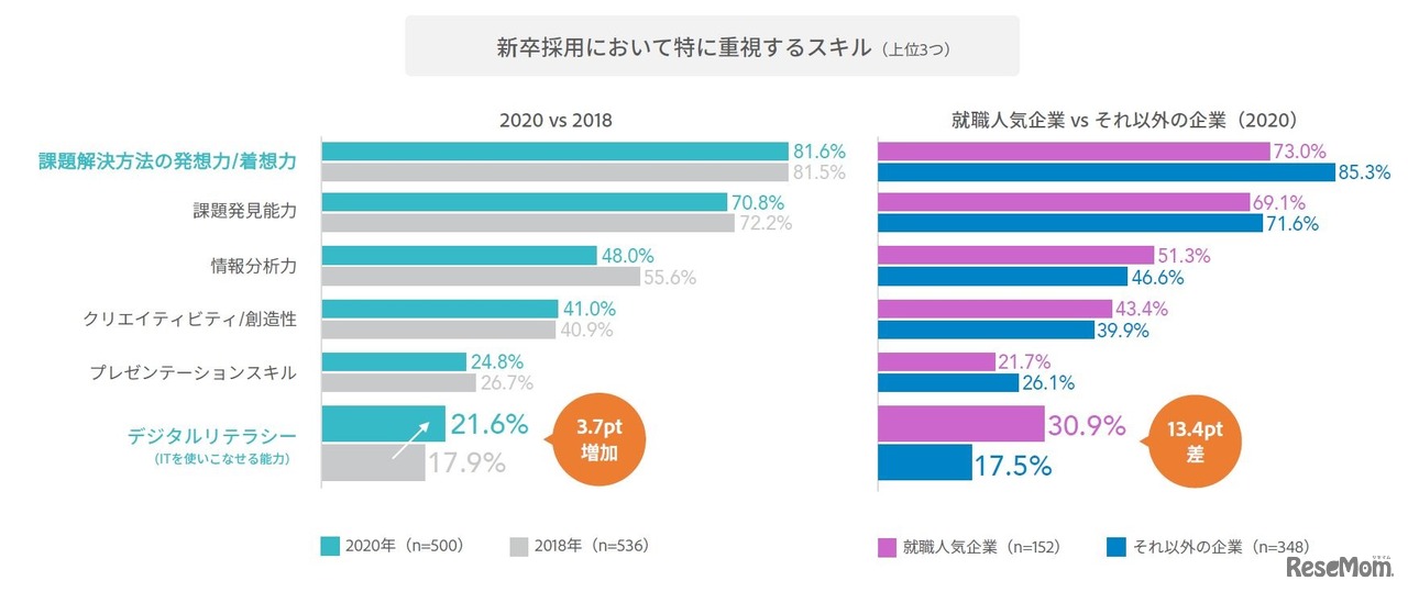 新卒採用において特に重視するスキル