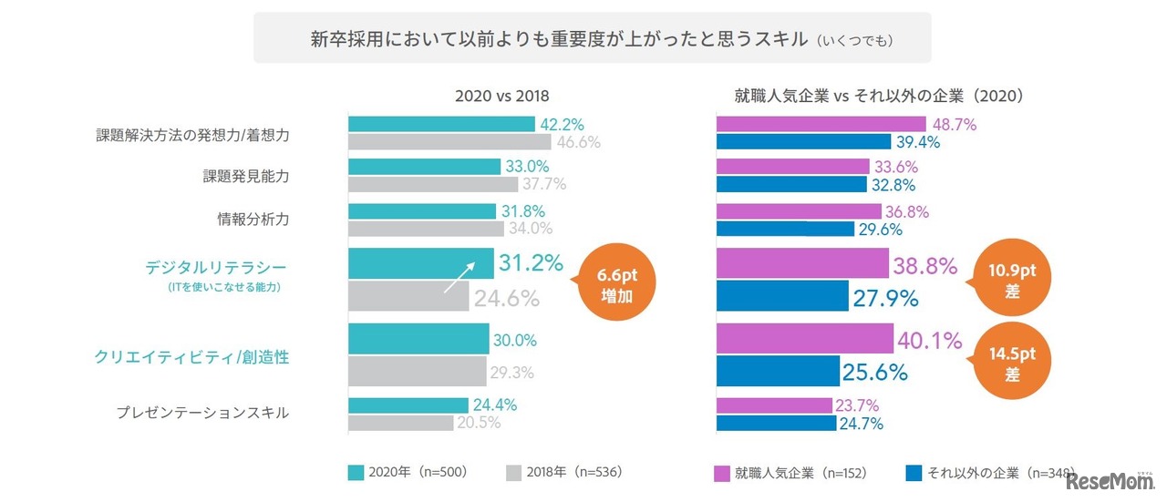 新卒採用において以前よりも重要度が上がったと思うスキル