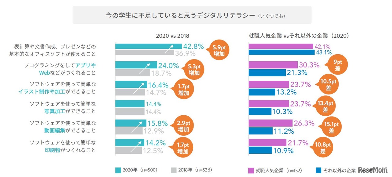 今の学生に不足していると思うデジタルリテラシー