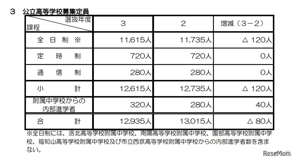公立高等学校募集定員