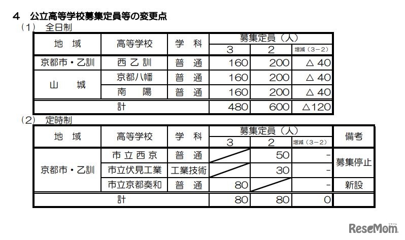 公立高等学校募集定員などの変更点