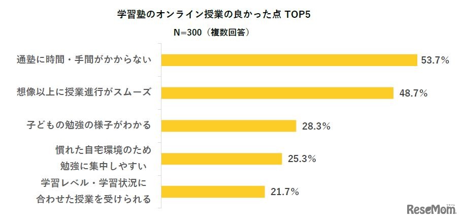 学習塾のオンライン授業の良かった点TOP5