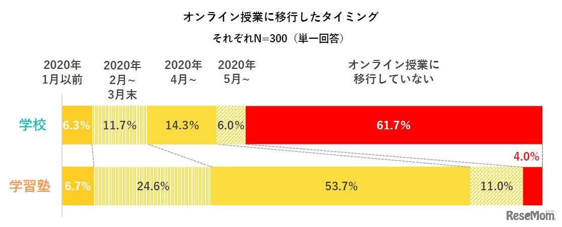 オンライン授業に移行したタイミング