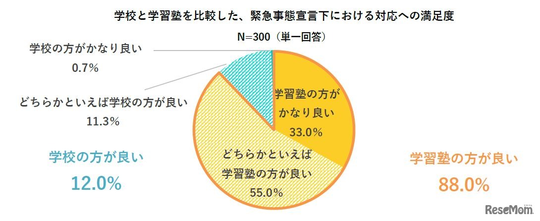 学校と学習塾を比較した、緊急事態宣言下における対応への満足度