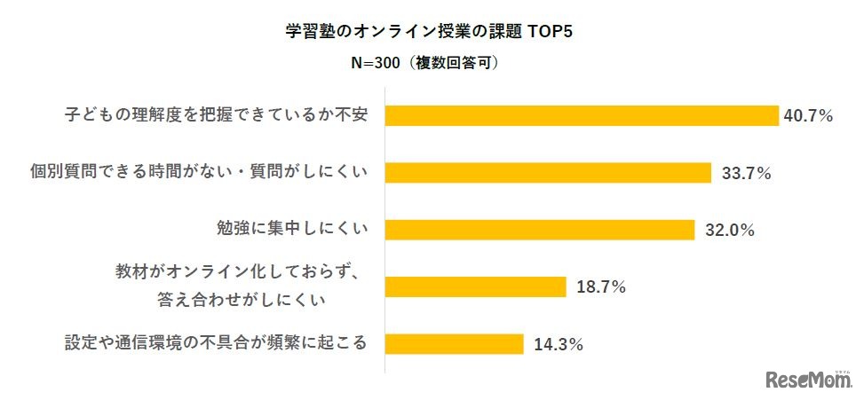 学習塾のオンライン授業の課題TOP5