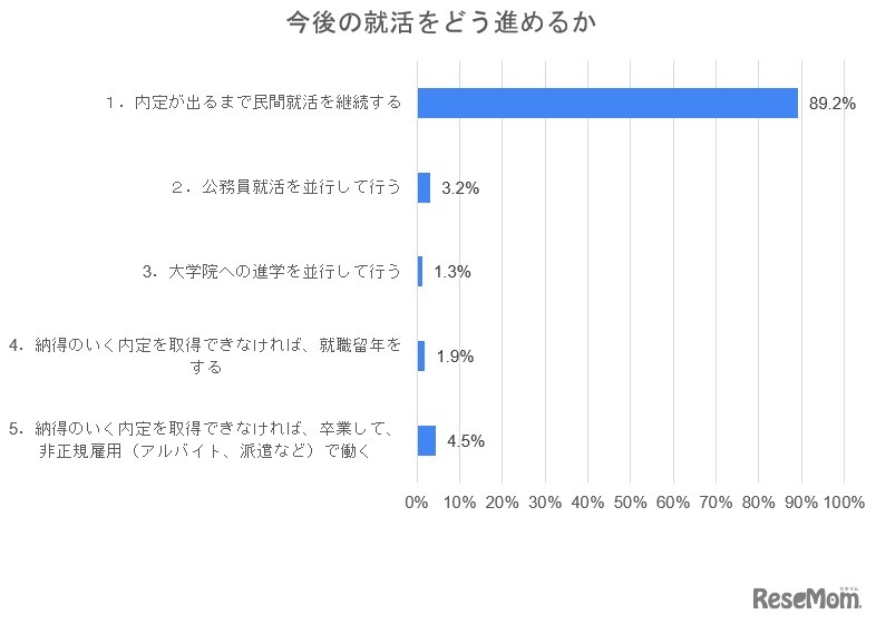 今後の就活をどう進めるか