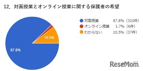 対面授業とオンライン授業に関する保護者の希望